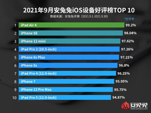 苹果手机好评排行榜前十名苹果手机哪一款最好用-第3张图片-太平洋在线下载